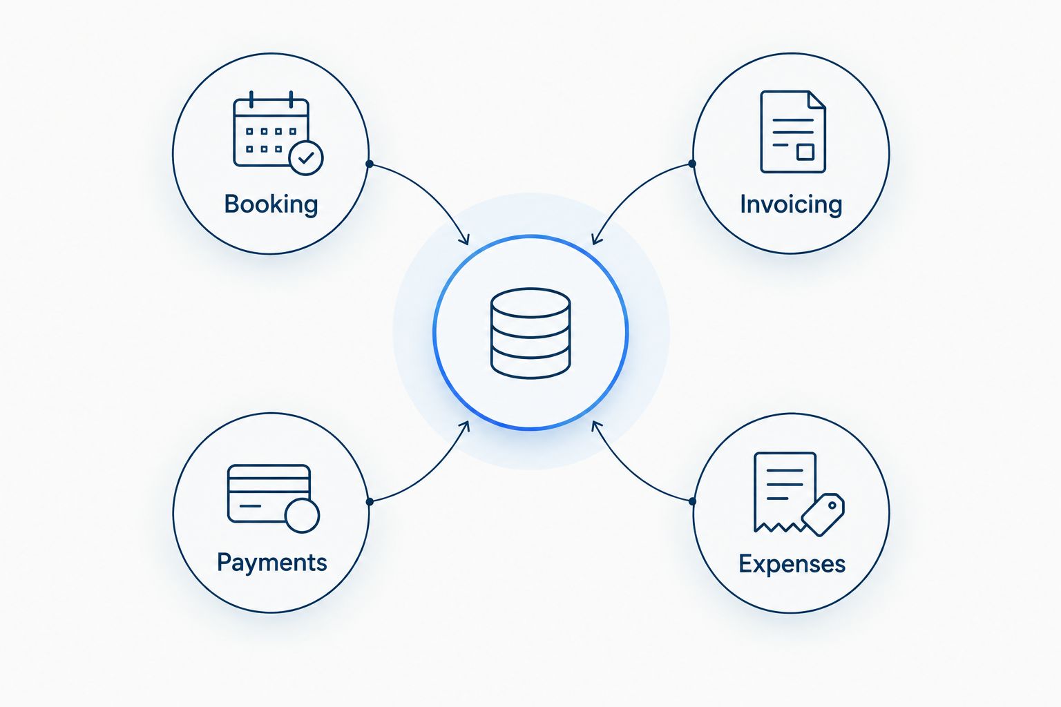 Booking, invoicing, payments, and expenses arranged around a central workflow