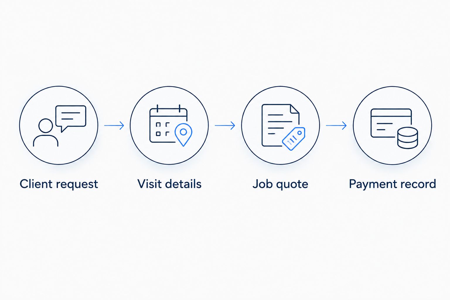 Workflow from a caretaker client request through visit details and a job quote to the payment record.