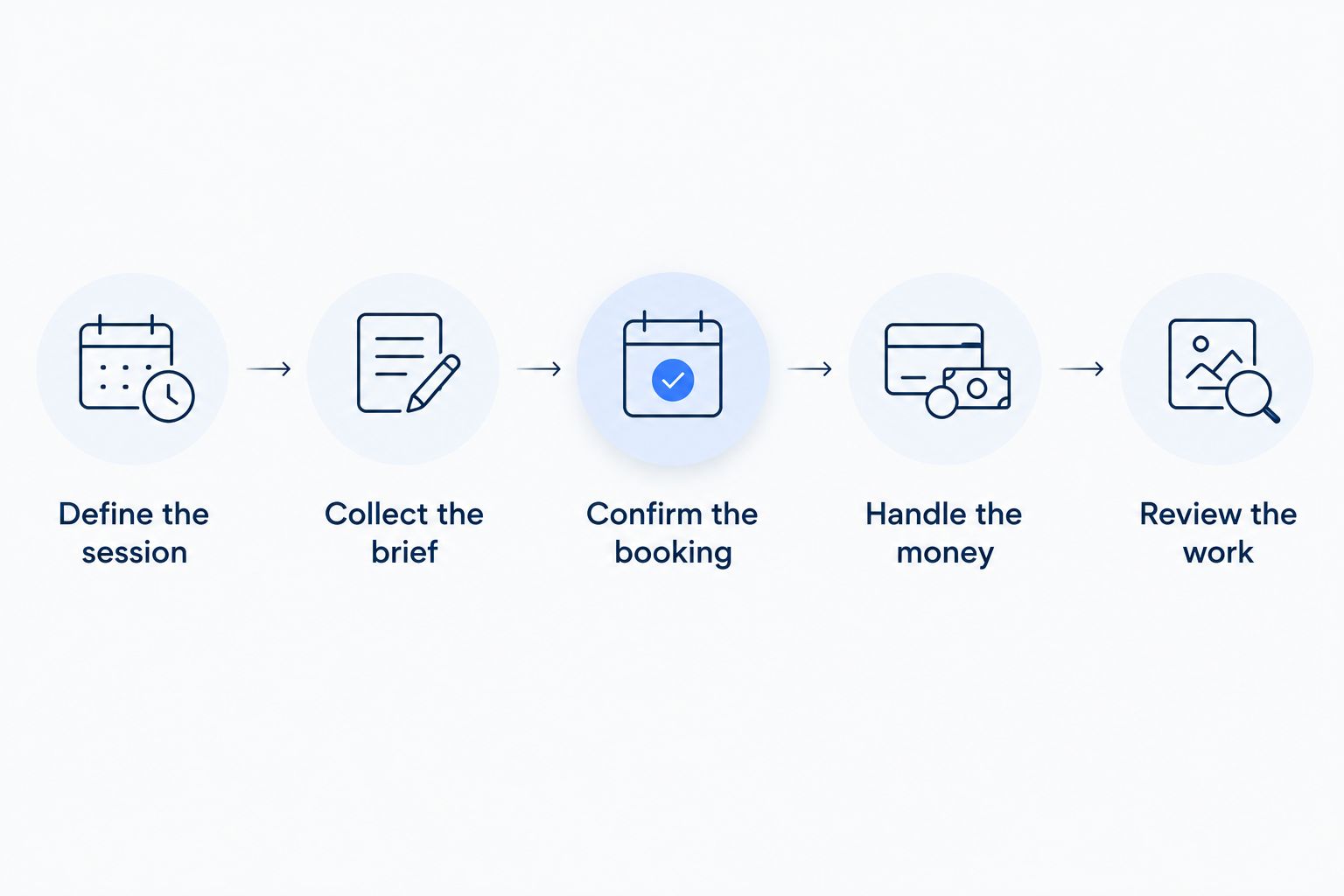 Booking workflow from defining the session to reviewing the work