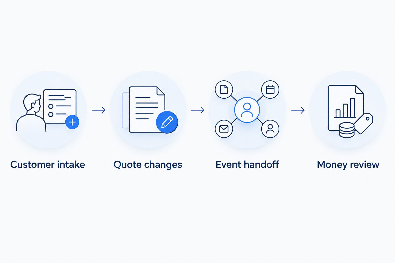 Four software evaluation steps covering intake, quotes, event handoff and money review