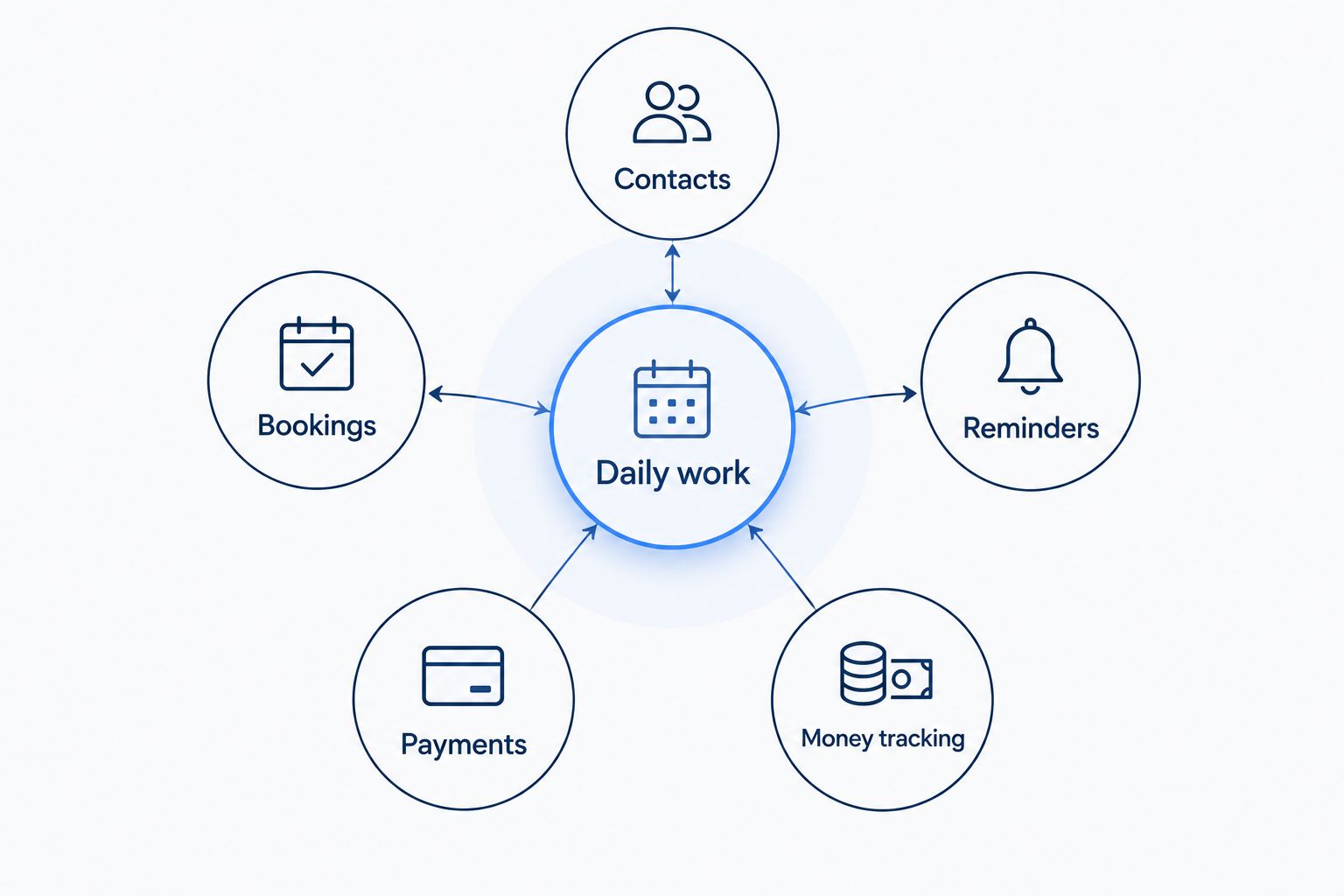 Daily business work connected to contacts, bookings, reminders, payments and money tracking