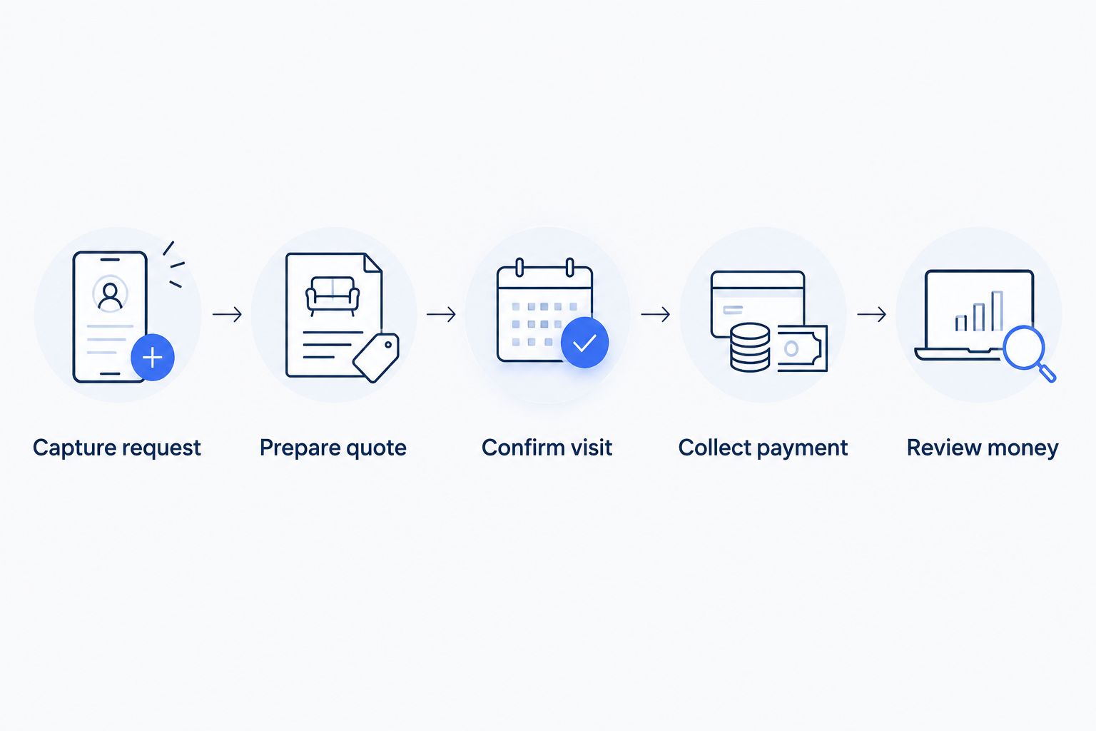 A job workflow from capturing the request through reviewing business money