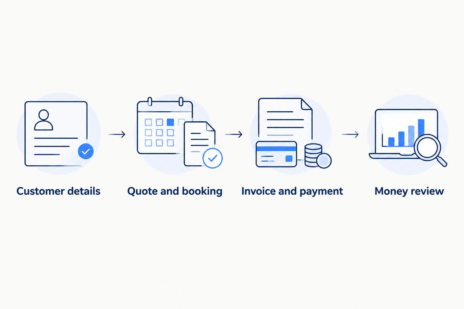 A job evaluation sequence from customer details through quoting, payment and money review.
