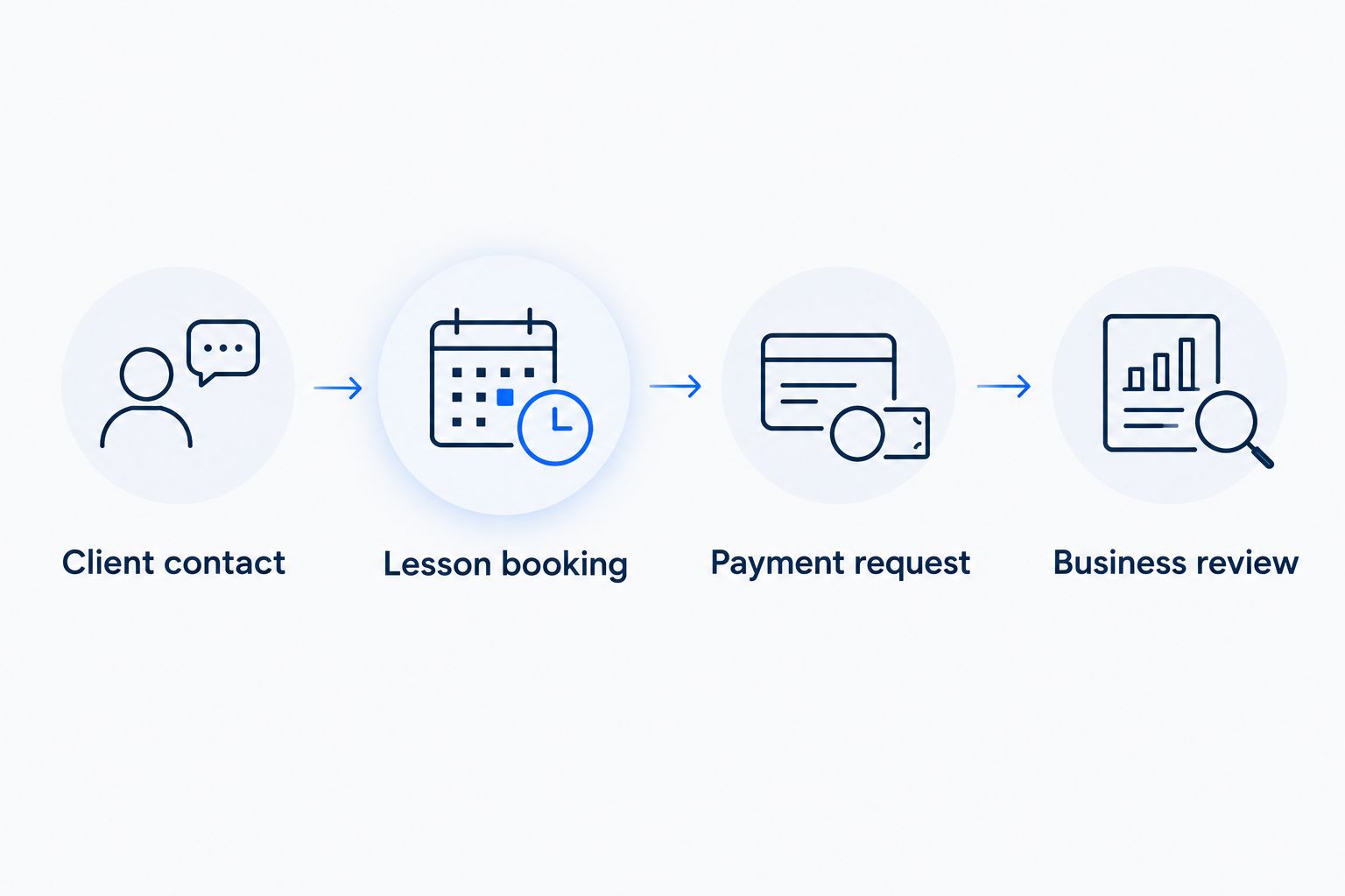 Four stages from tutoring client contact through booking, payment and business review
