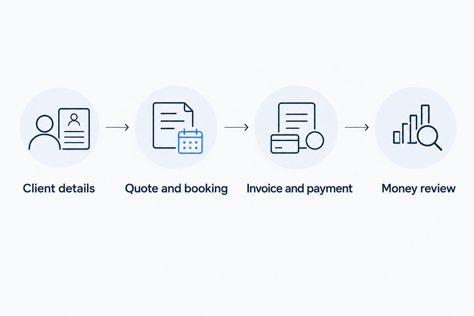 Four stages for evaluating photography administration from client details to money review