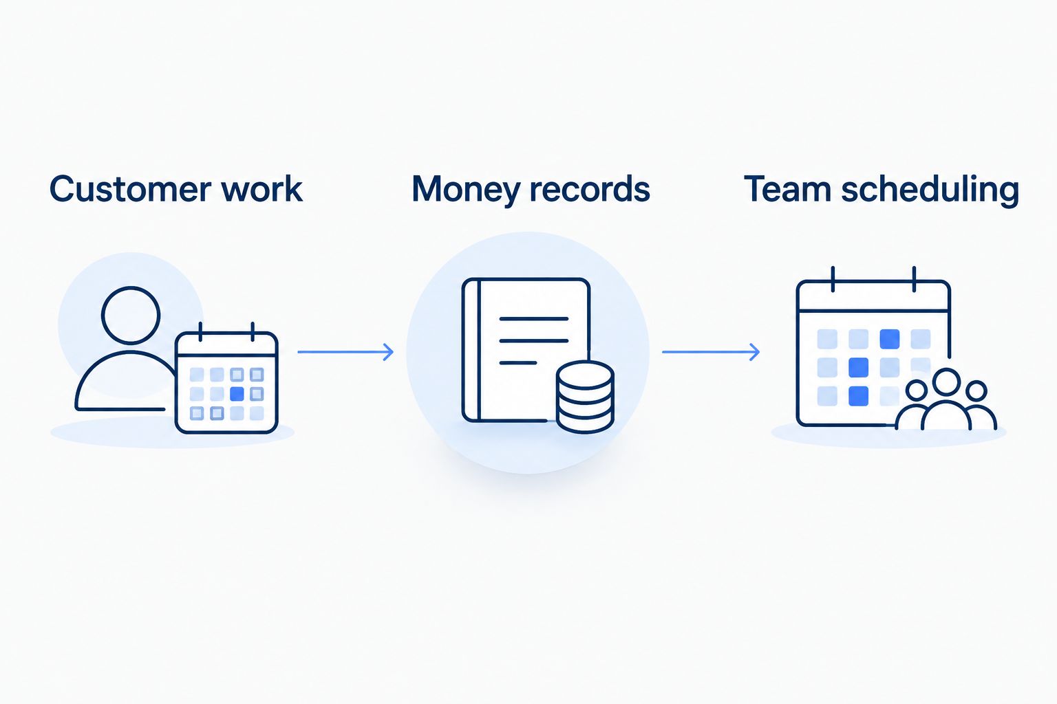 Three software buying priorities: customer work, money records and team scheduling