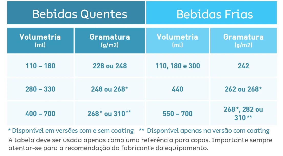 Tabela comparando volumetria (ml) e gramatura (g/m2) recomendadas para bebidas quentes e frias, com notas sobre versões com e sem coating.