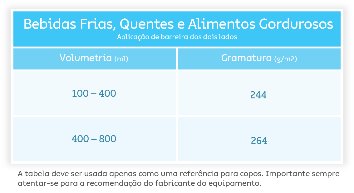 Tabela mostrando volume em ml e gramatura em g/m2 para bebidas frias, quentes e alimentos gordurosos, com volumes de 100-400 ml para 244 g/m2 e 400-800 ml para 264 g/m2.