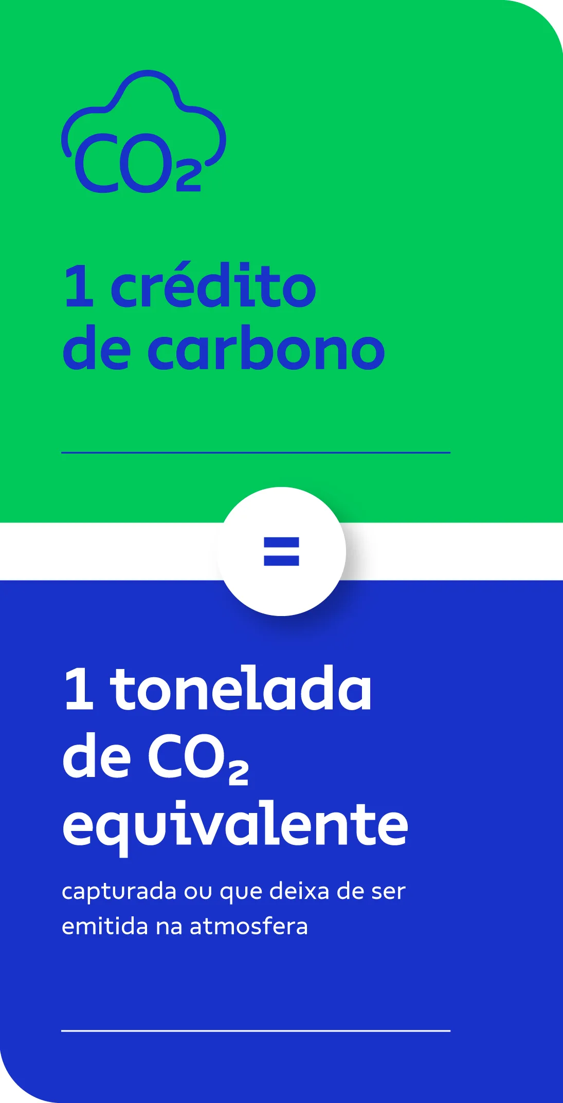 Ilustração explicando que 1 crédito de carbono equivale a 1 tonelada de CO2 capturada ou que deixa de ser emitida na atmosfera.
