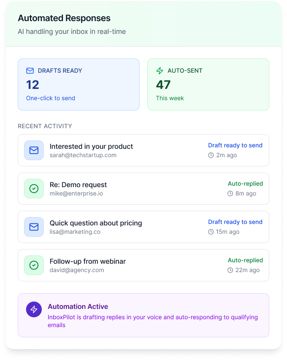 Dashboard showing automated email responses with 12 drafts ready to send and 47 auto-sent this week, plus recent activity of drafts and auto-replies.