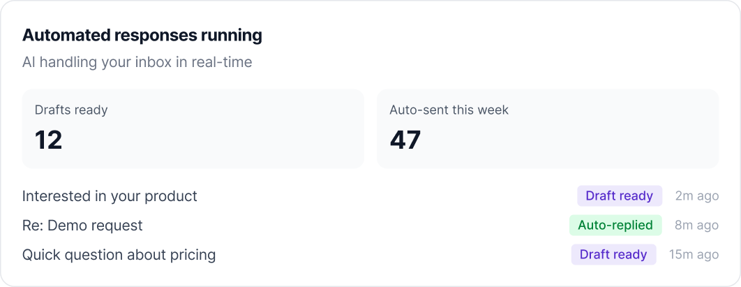 Dashboard showing automated email responses with 12 drafts ready and 47 auto-sent this week, listing three message subjects with draft and auto-reply statuses.
