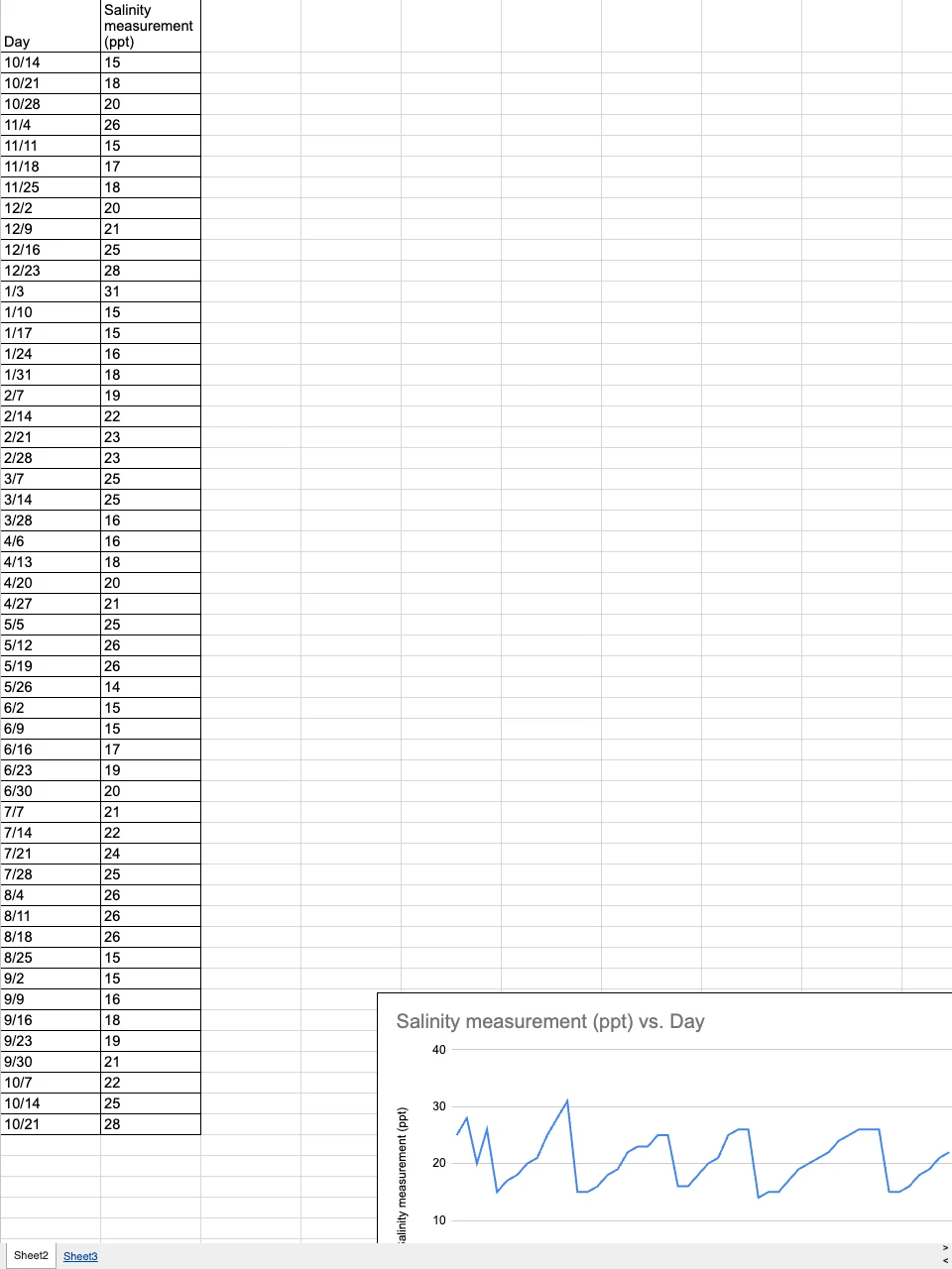 ORT L6 — Salinity Dataset