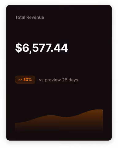 Dashboard showing total revenue of $6,577.44 with an 80% increase compared to the previous 28 days, displayed above a rising graph line.