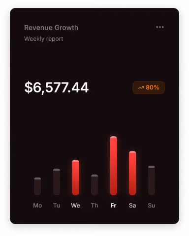 Weekly revenue report showing a total of $6,577.44 with an 80% increase and daily bar chart highlighting the highest revenue on Friday.