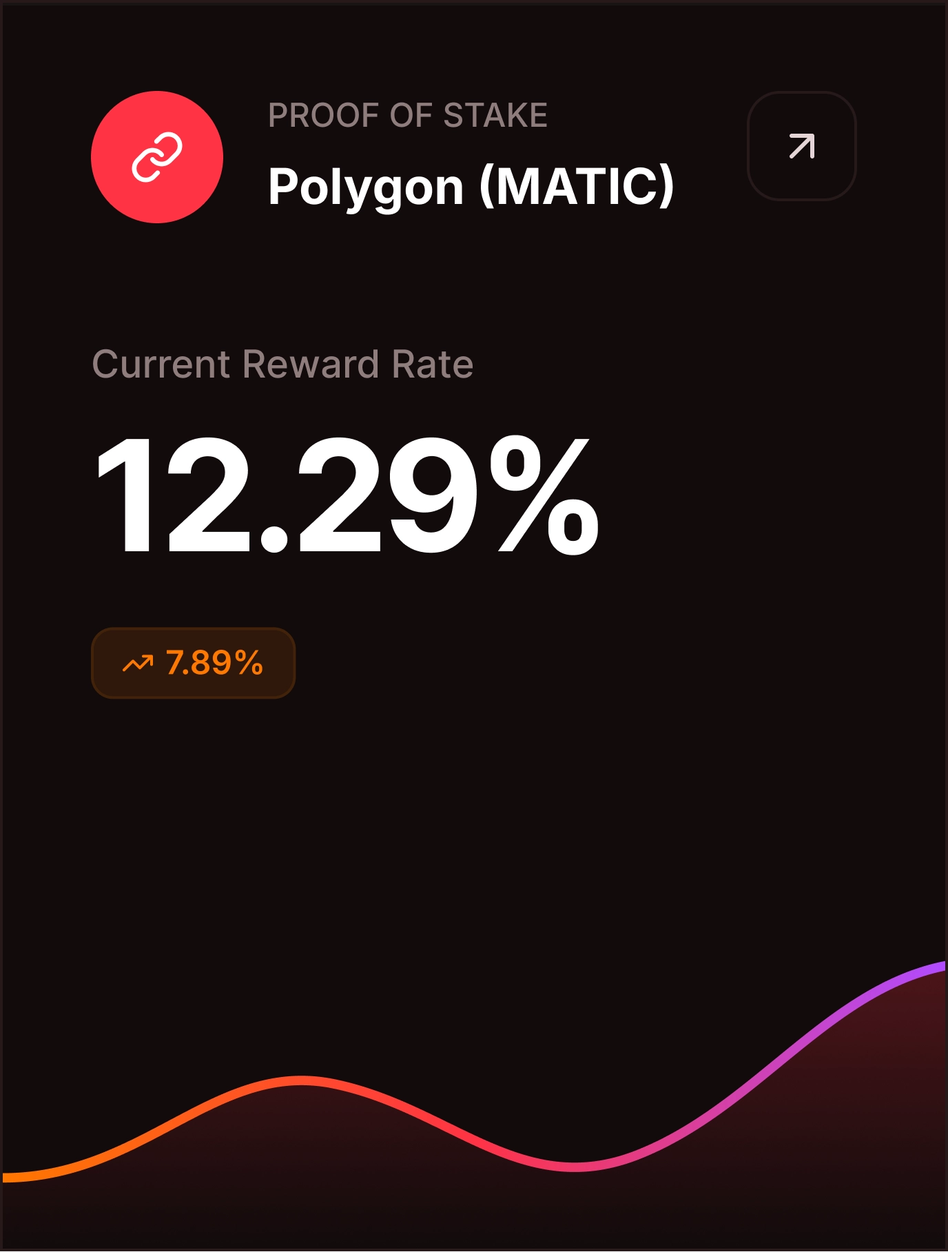 Proof of Stake for Polygon (MATIC) showing current reward rate at 12.29%, increased by 7.89%.