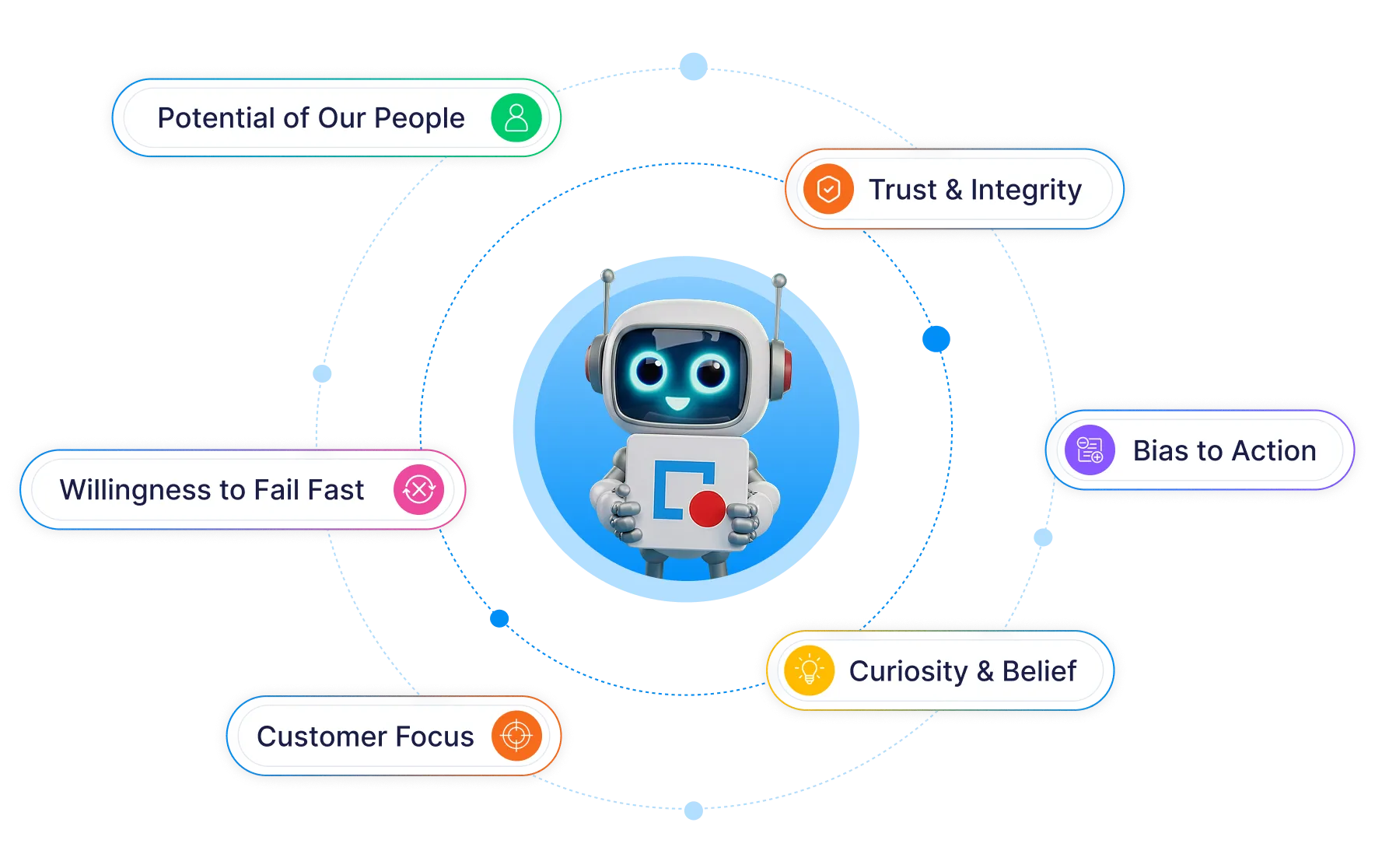 Animated robot in the center surrounded by six labels: Potential of Our People, Trust & Integrity, Bias to Action, Curiosity & Belief, Customer Focus, and Willingness to Fail Fast.