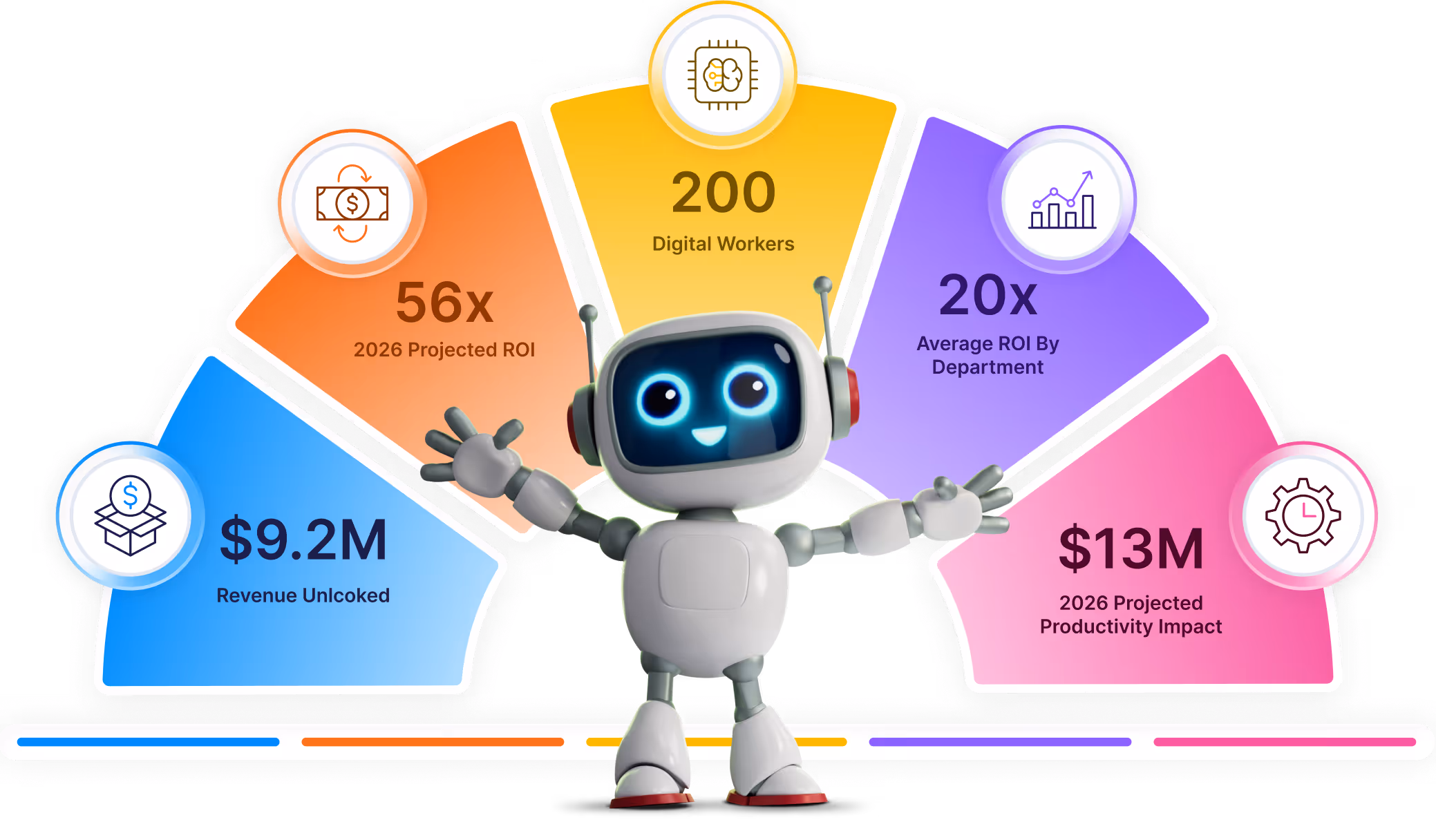 Infographic with a happy robot in front showing key metrics: 200 digital workers, 56x projected ROI for 2026, 20x average ROI by department, $9.2M revenue unlocked, and $13M projected productivity impact for 2026.