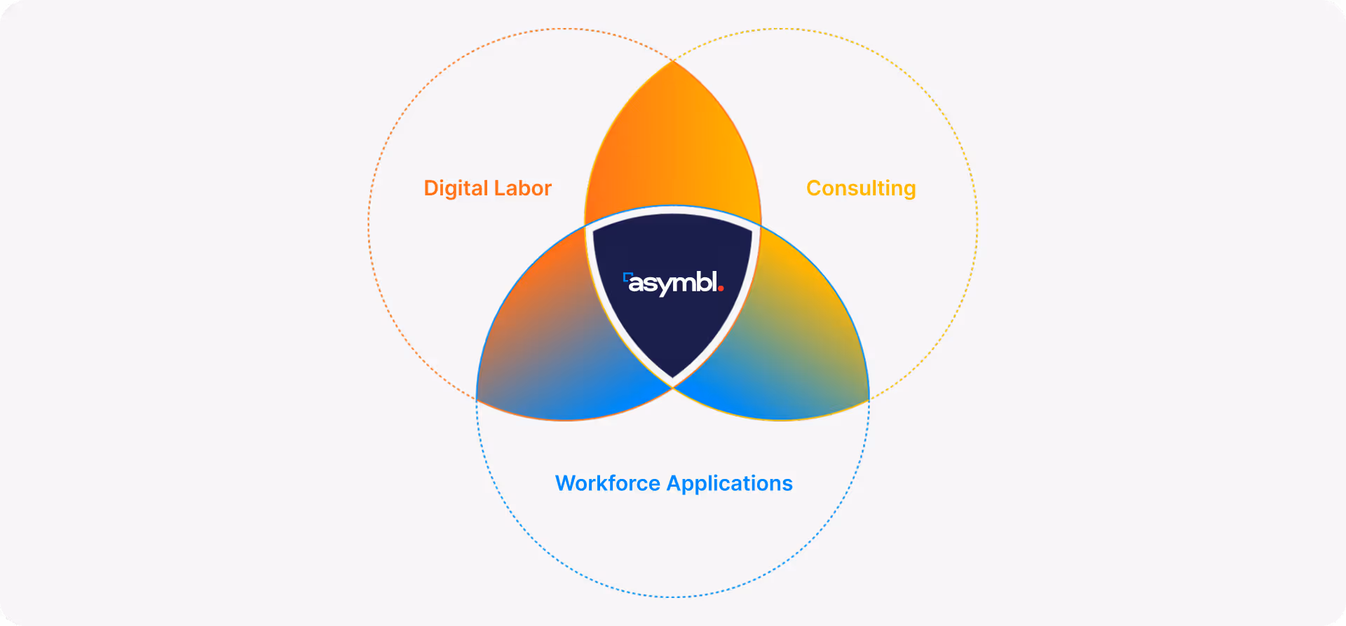 Venn diagram with three overlapping circles labeled Digital Labor, Consulting, and Workforce Applications, with the Asymbl logo at the intersection.