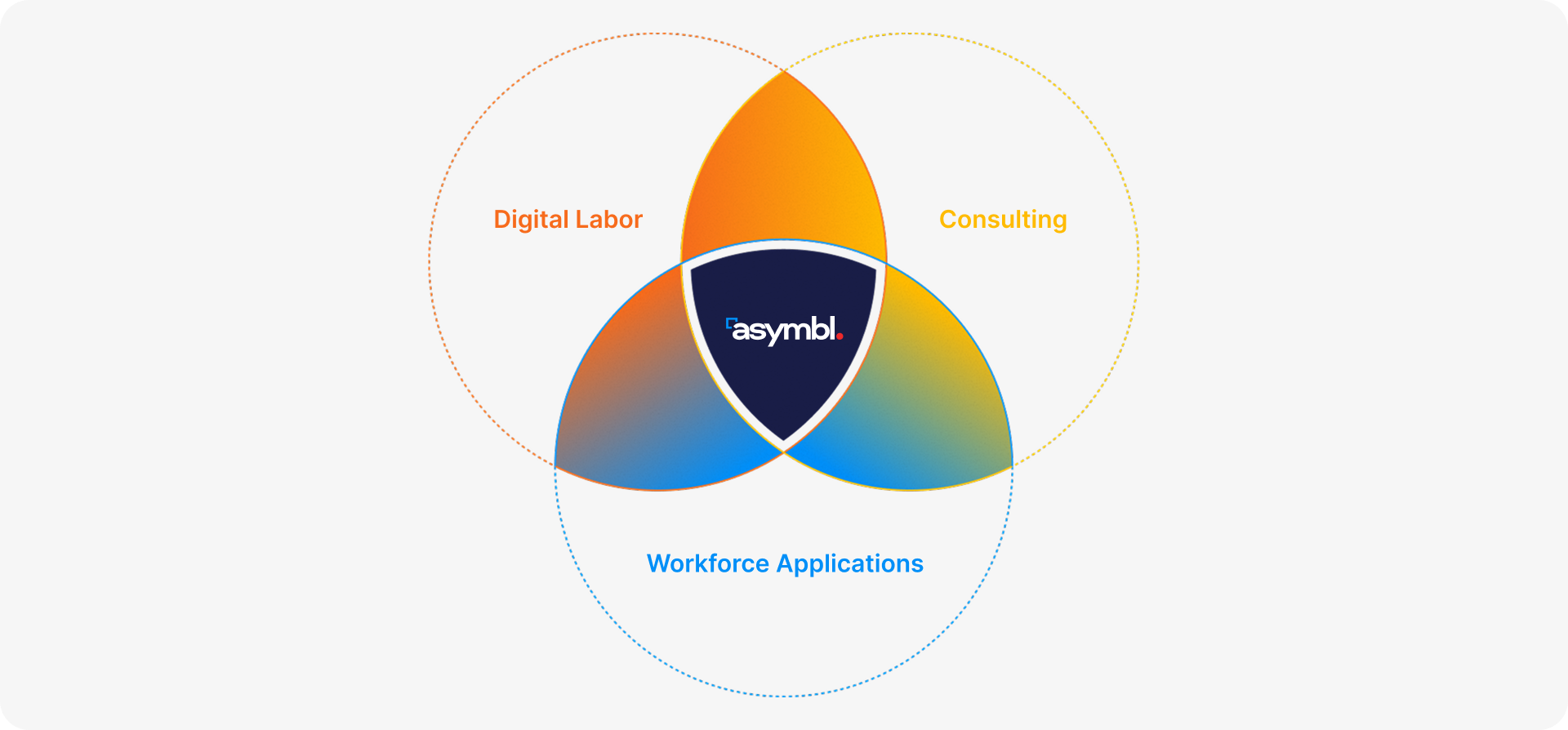 Venn diagram with three overlapping circles labeled Digital Labor, Consulting, and Workforce Applications, with the Asymbl logo at the intersection.