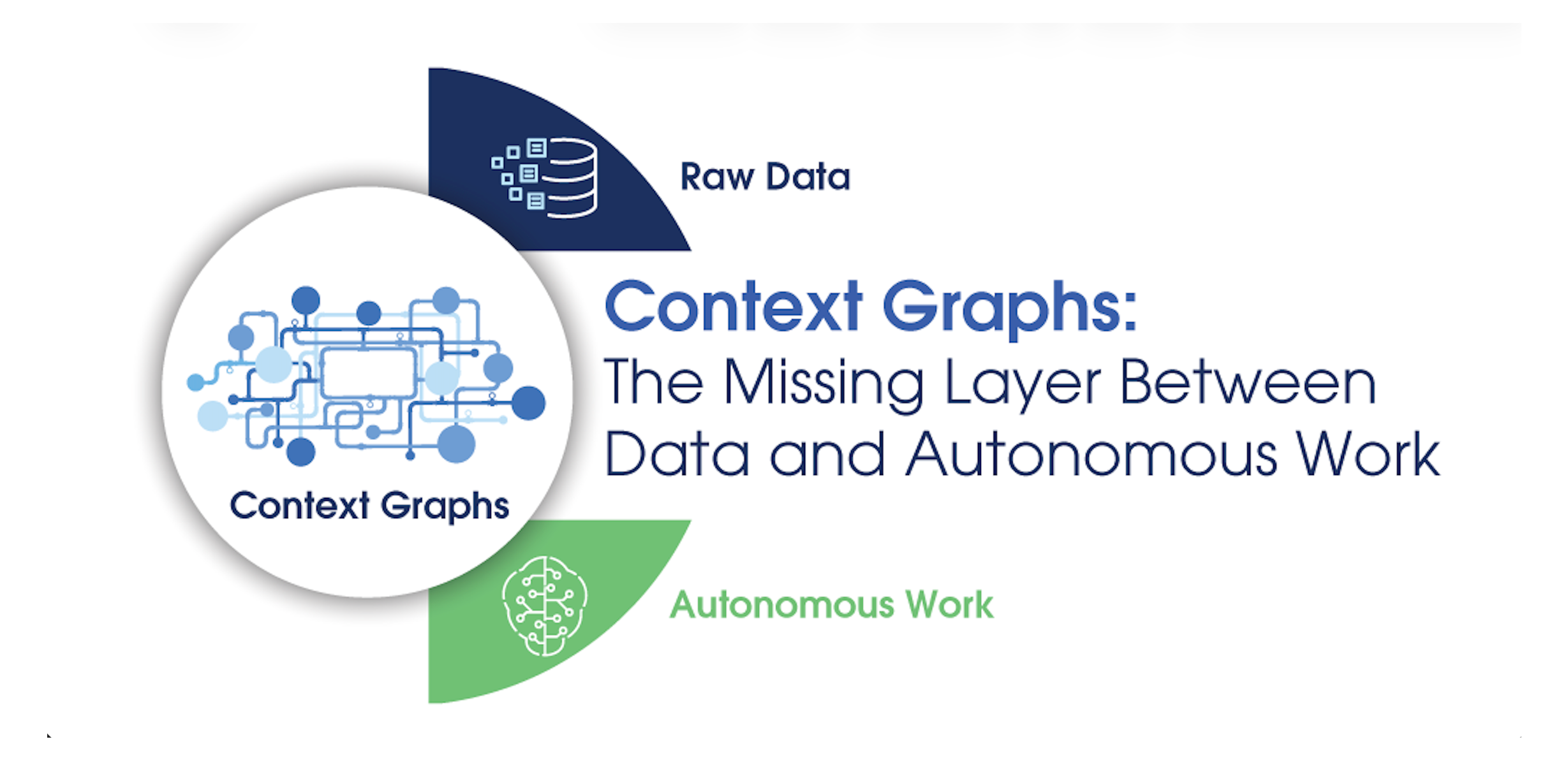 Diagram showing context graphs as the missing layer between raw data and autonomous work with corresponding icons.