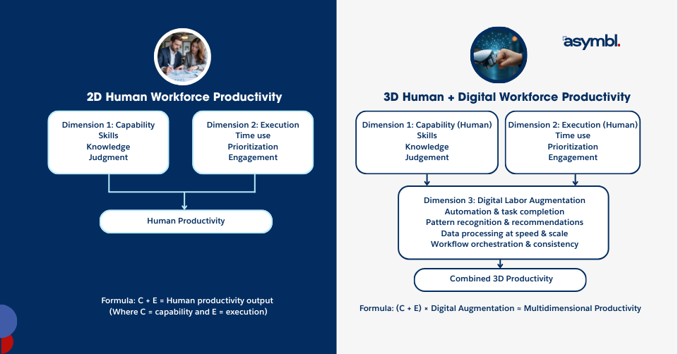 Diagram comparing 2D Human Workforce Productivity with 3D Human + Digital Workforce Productivity, showing capability and execution dimensions, with digital labor augmentation added in 3D productivity.