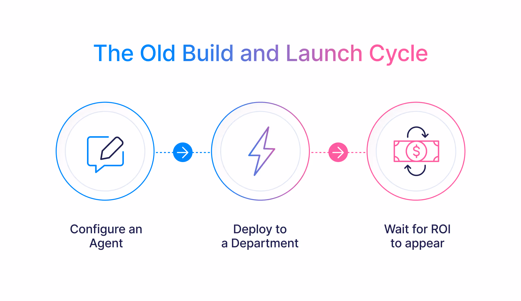 Diagram of old build and launch cycle: configure agent, deploy to department, wait for ROI to appear.
