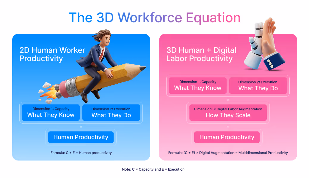 Comparison of 2D human worker productivity versus 3D human plus digital labor productivity and formulas.