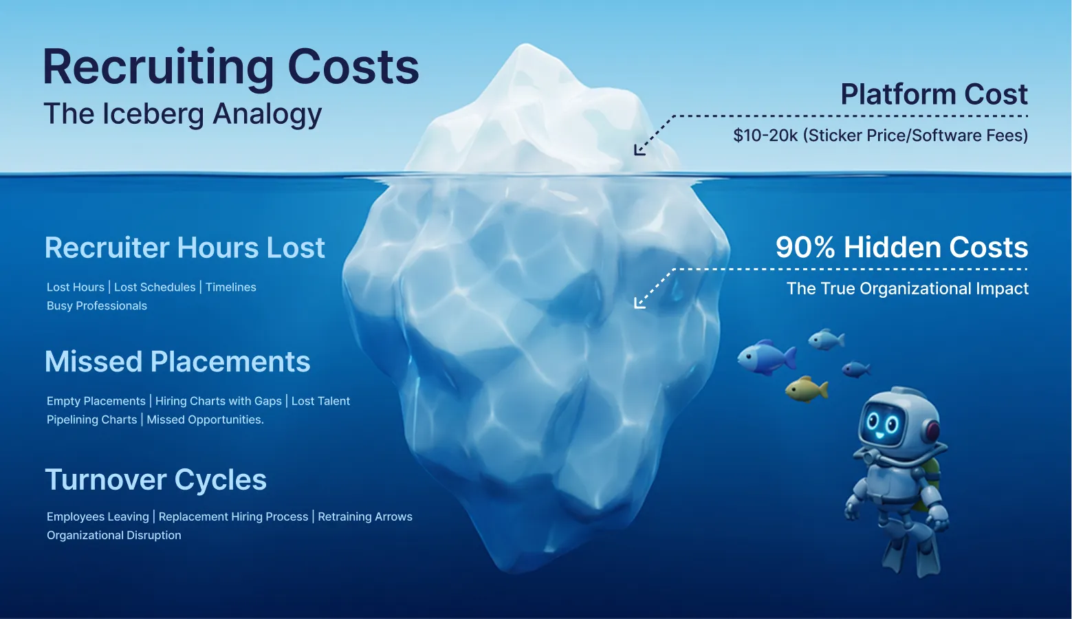 Iceberg showing recruiting costs with platform cost above water and 90% hidden costs below water with a robot diver.