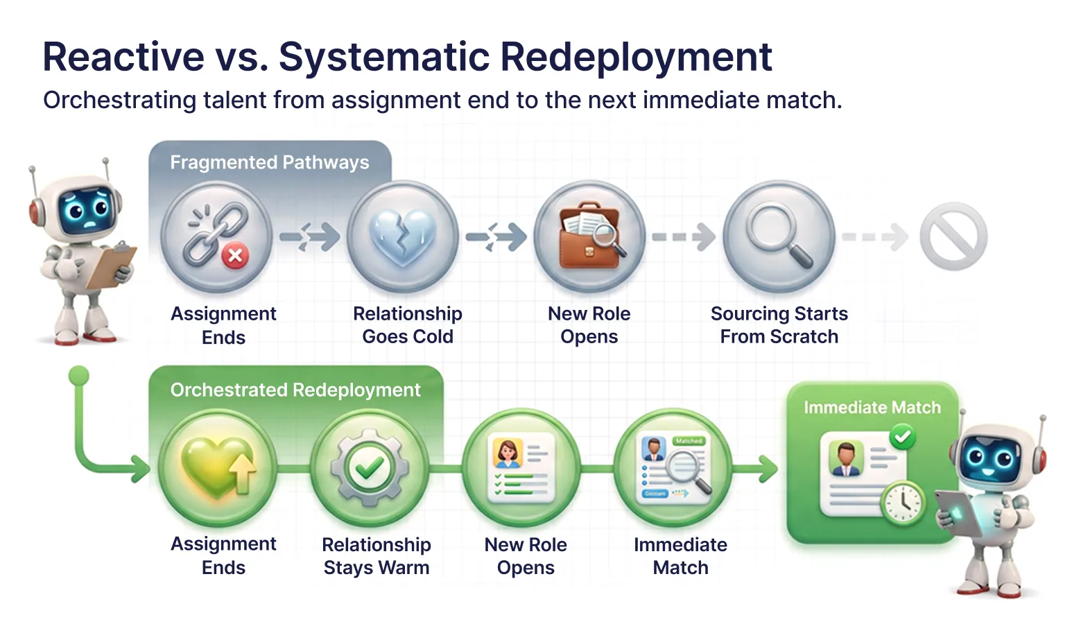 Diagram comparing reactive and systematic redeployment of talent showing fragmented vs orchestrated paths to immediate match.