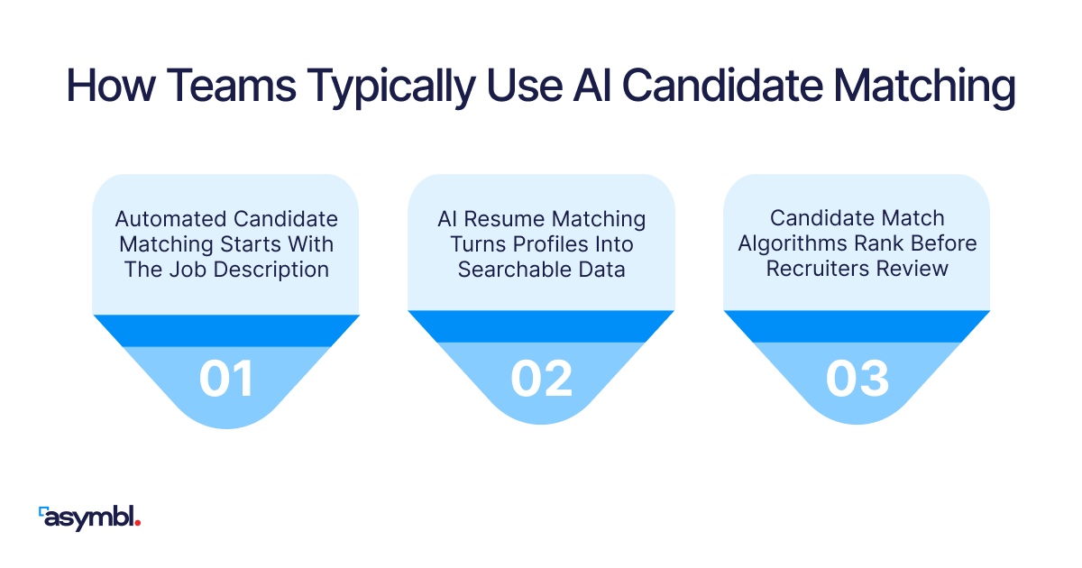 Infographic showing how teams currently use AI candidate matching in recruiting