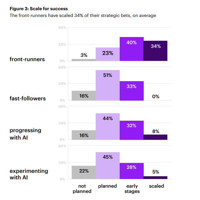 Chart showing AI scaling challenges from Accenture 2025 report on talent intelligence