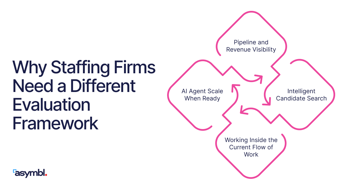 Infographic on why staffing firms need a different evaluation framework for talent intelligence