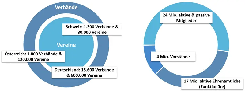 Statistik zu Vereine im DACH Raum