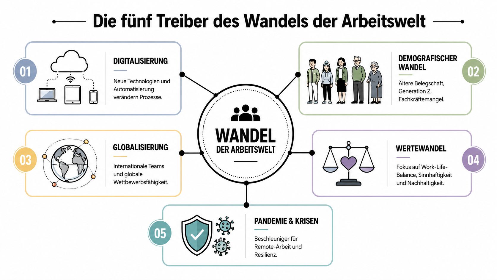 Eine Infografik mit dem Titel Die fünf Treiber des Wandels der Arbeitswelt in Deutschland.
