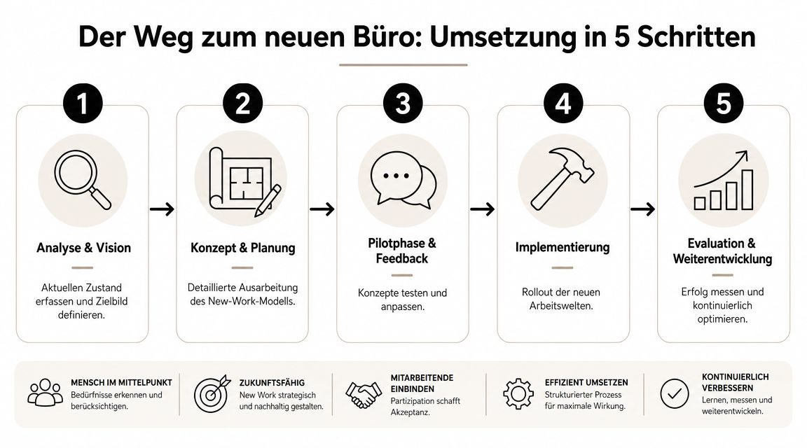 Eine Grafik zeigt fünf Schritte zur Gestaltung eines modernen New Work Büros mit strategischer Planung und Mitarbeiterbeteiligung.