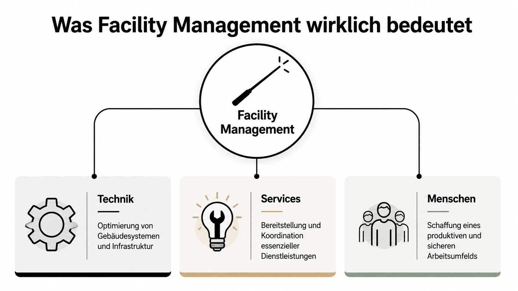 Grafik zeigt die drei Kernbereiche des Facility Managements: Technik, Dienstleistungen und die Unterstützung der Menschen im Unternehmen.