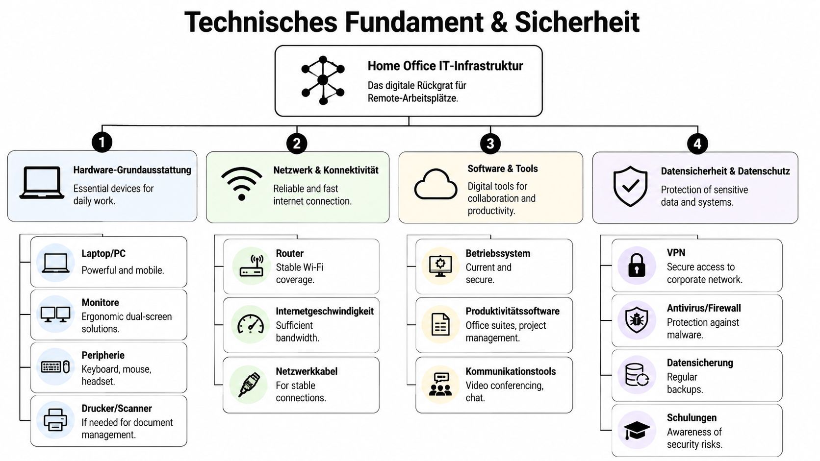 Eine Übersichtsgrafik über wichtige technische Voraussetzungen und Sicherheitsmaßnahmen für eine professionelle IT-Infrastruktur im Homeoffice.