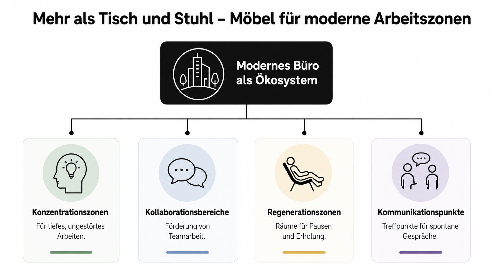 Grafik zeigt ein modernes Büroökosystem mit Zonen für Konzentration, Kollaboration, Regeneration und Kommunikation in einer übersichtlichen Struktur.