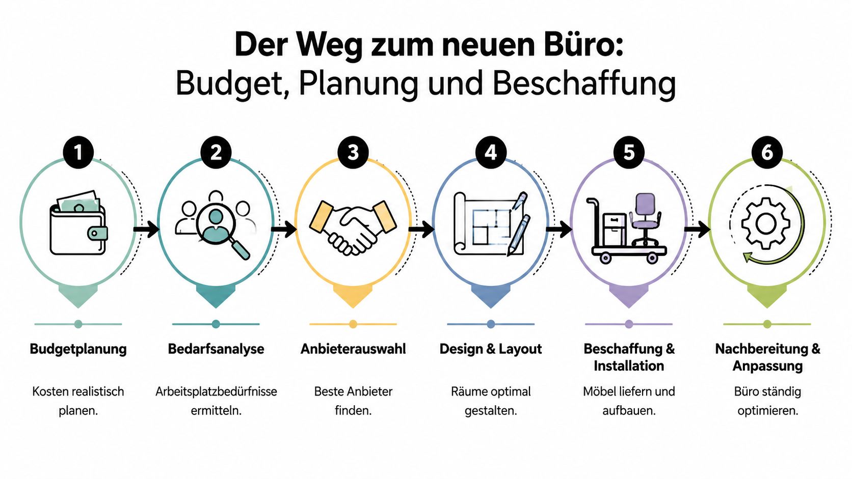 Eine sechsstufige Infografik zum Prozess der Büroplanung, von der Budgetierung bis zur laufenden Optimierung der Arbeitsumgebung.