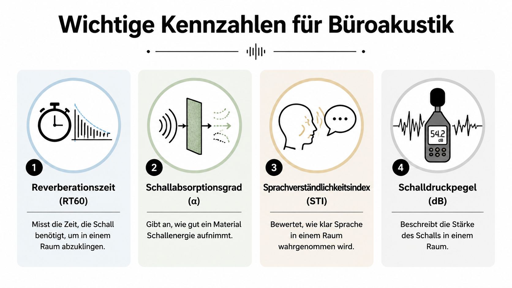 Infografik mit vier wichtigen Kennzahlen für die Büroakustik inklusive Erklärungen zu Hallzeit, Schallabsorption, Sprachverständlichkeit und Schalldruckpegel.