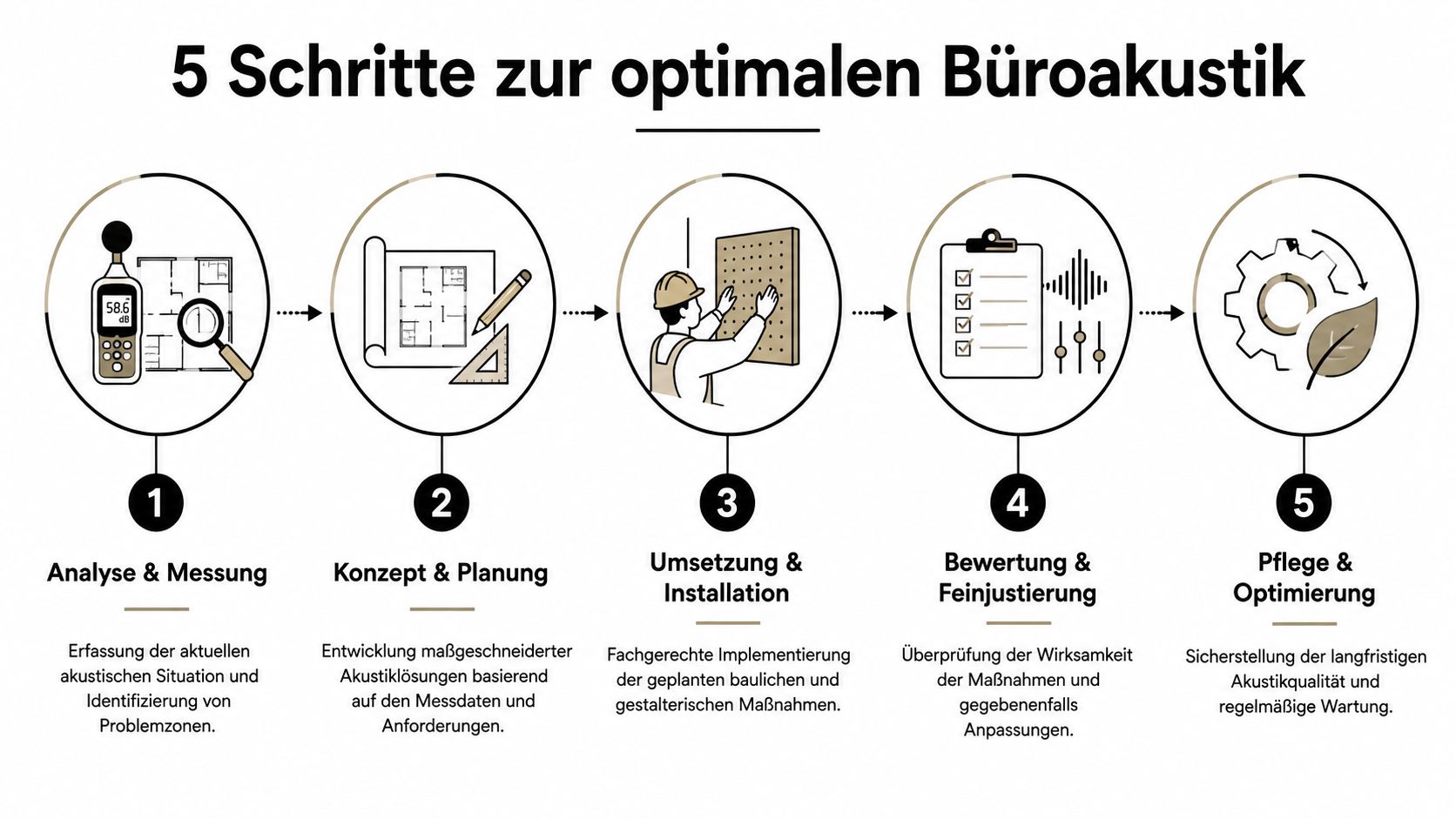 Infografik zeigt die fünf Schritte zur Erreichung einer optimalen Akustik im modernen Bürogebäude für mehr Produktivität.
