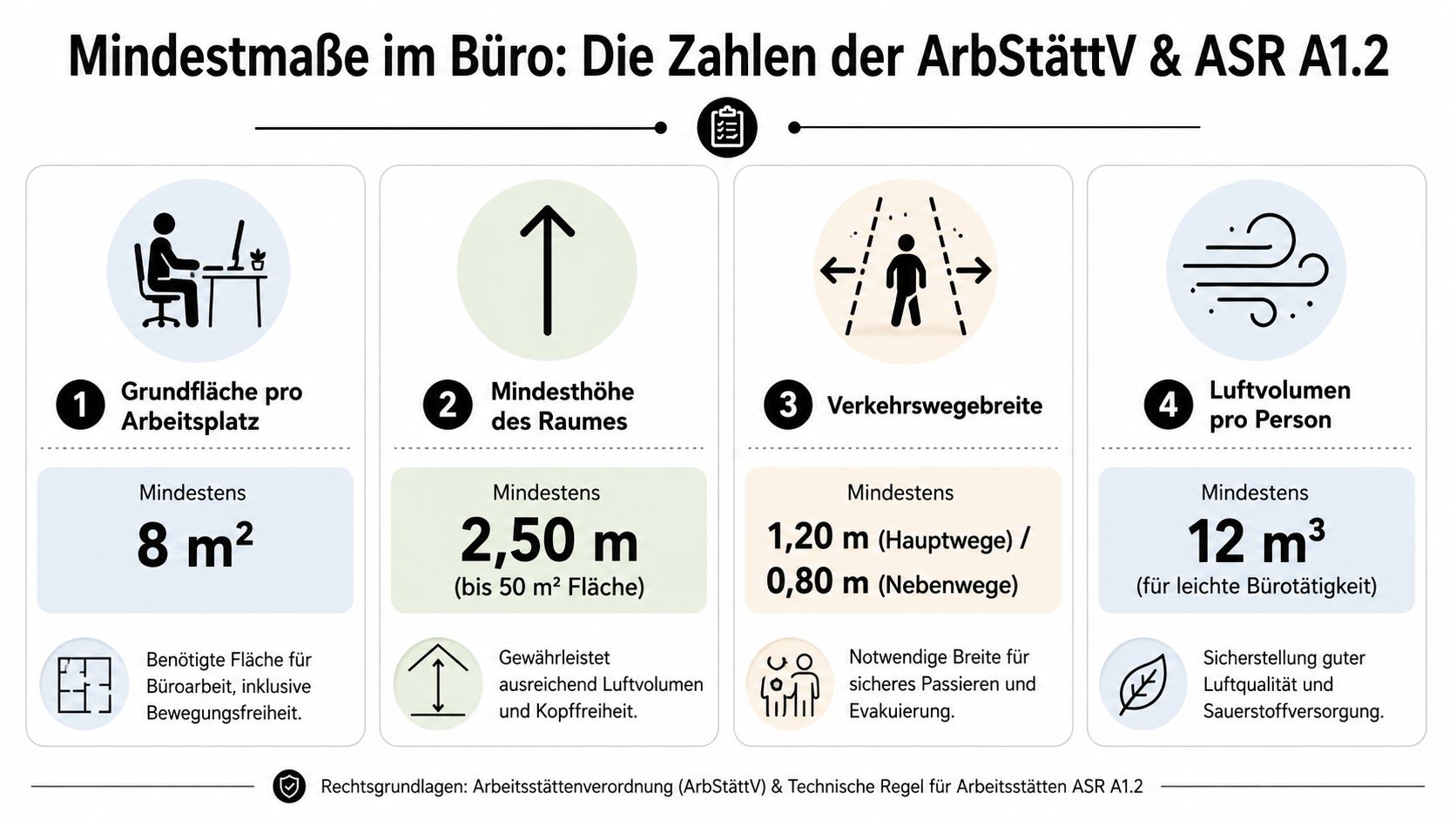 Infografik zu den Mindestmaßen im Büro gemäß Arbeitsstättenverordnung mit Angaben zu Fläche, Raumhöhe, Verkehrswegen und Luftvolumen.