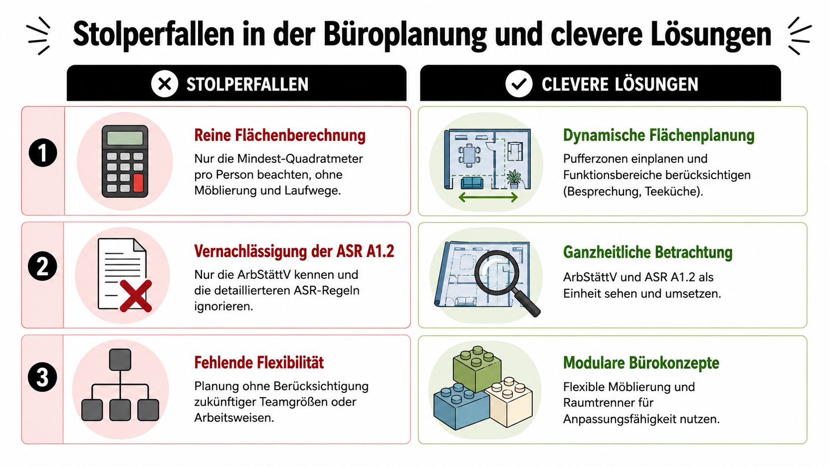 Eine Infografik mit drei Stolperfallen der Büroplanung und den dazugehörigen cleveren Lösungen für eine effiziente Raumgestaltung.