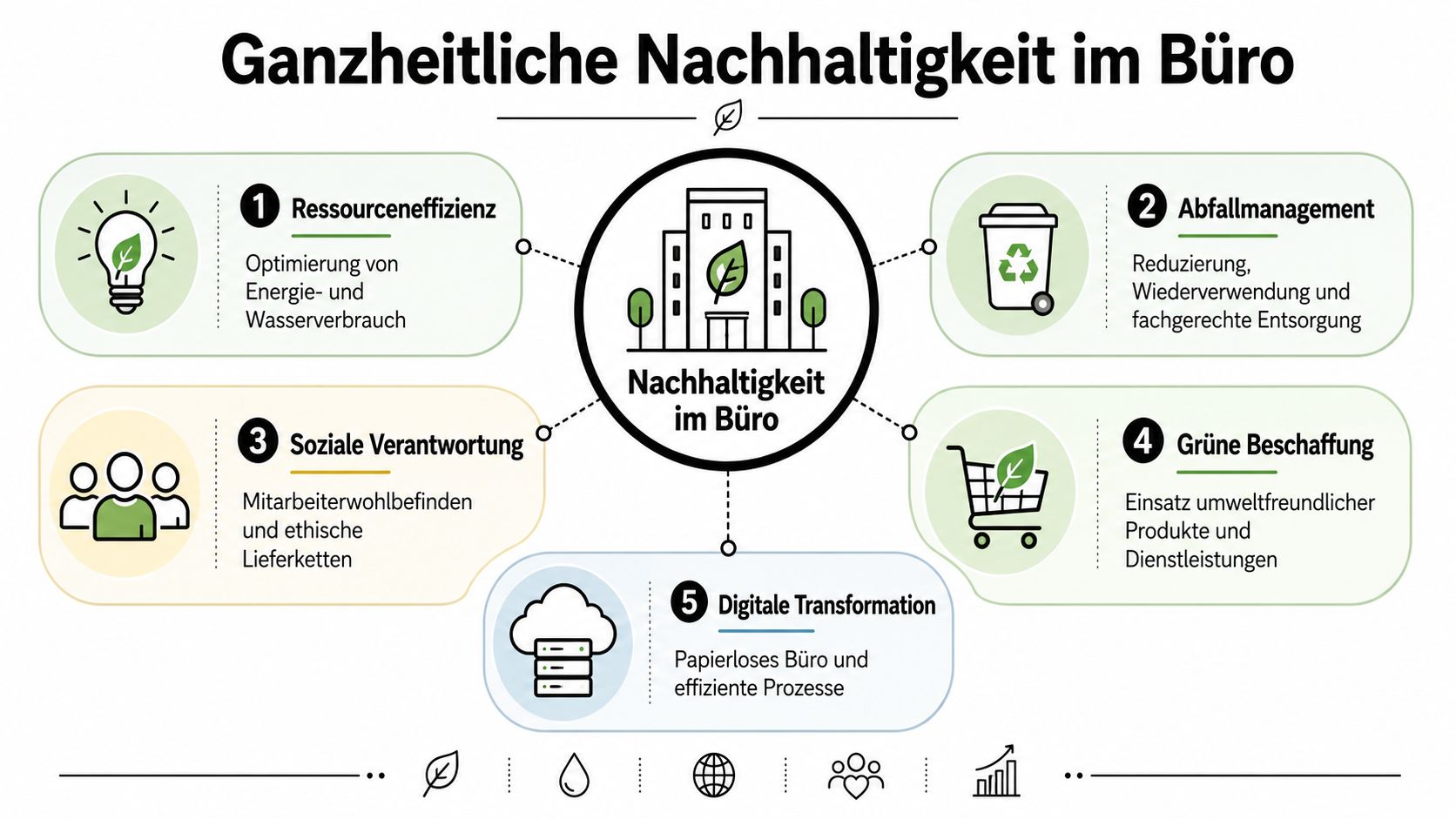 Eine Infografik zur ganzheitlichen Nachhaltigkeit im Büro mit fünf zentralen Strategiebereichen für ökologisches und verantwortungsbewusstes Handeln.