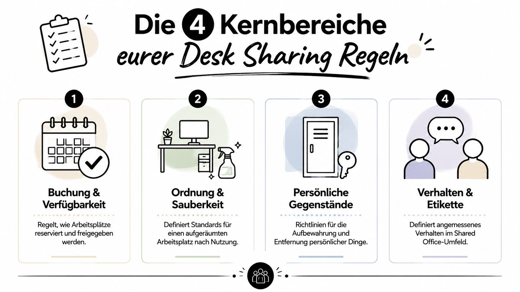 Eine Infografik mit den vier Kernbereichen für Desk Sharing Regeln im Büro: Buchung, Ordnung, persönliche Gegenstände und Etikette.