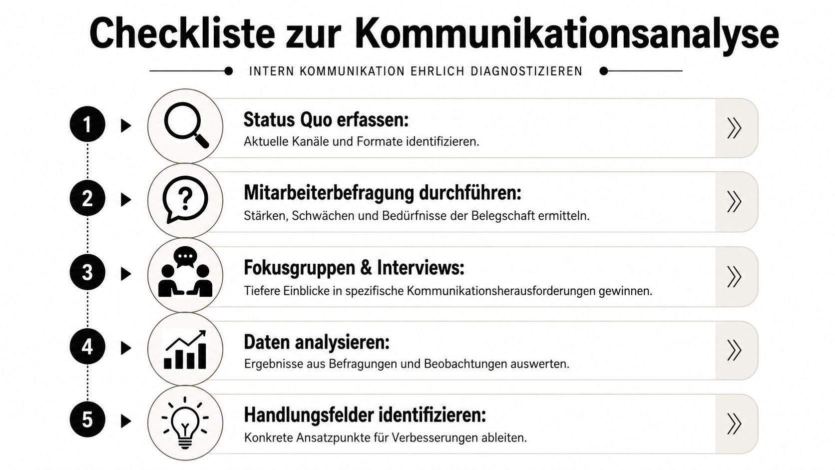 Eine Checkliste in fünf Schritten zur ehrlichen Analyse und Verbesserung der internen Unternehmenskommunikation.