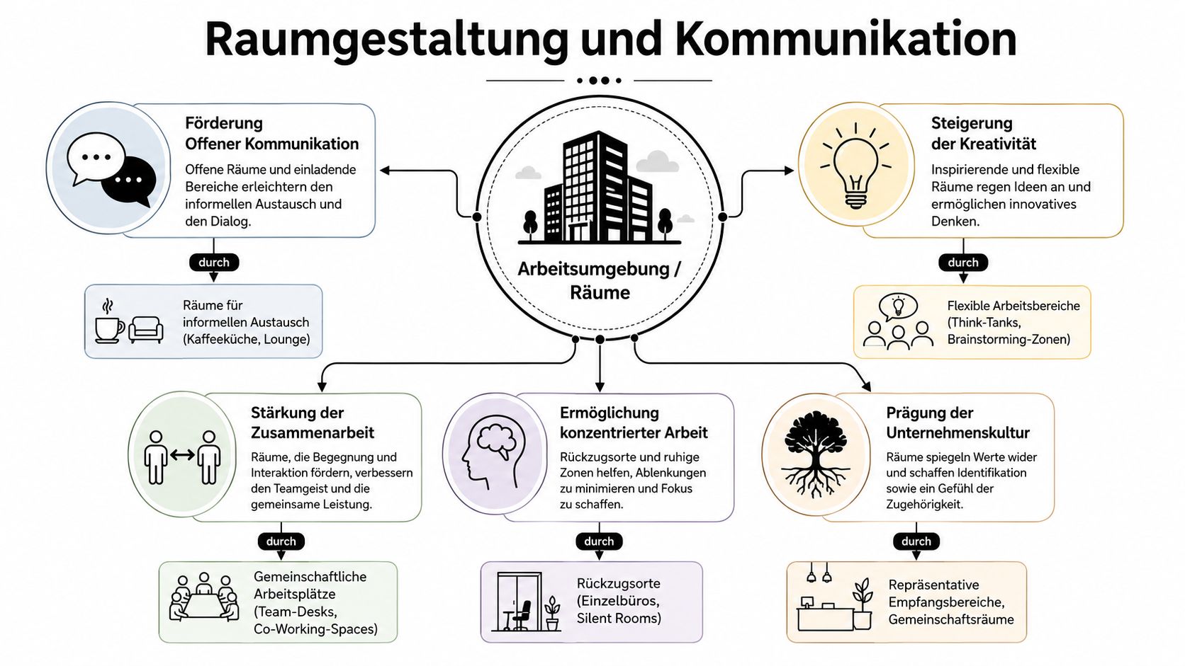 Infografik zur Raumgestaltung und Kommunikation im Büro mit Fokus auf Kreativität, Zusammenarbeit und effizientes Arbeiten.