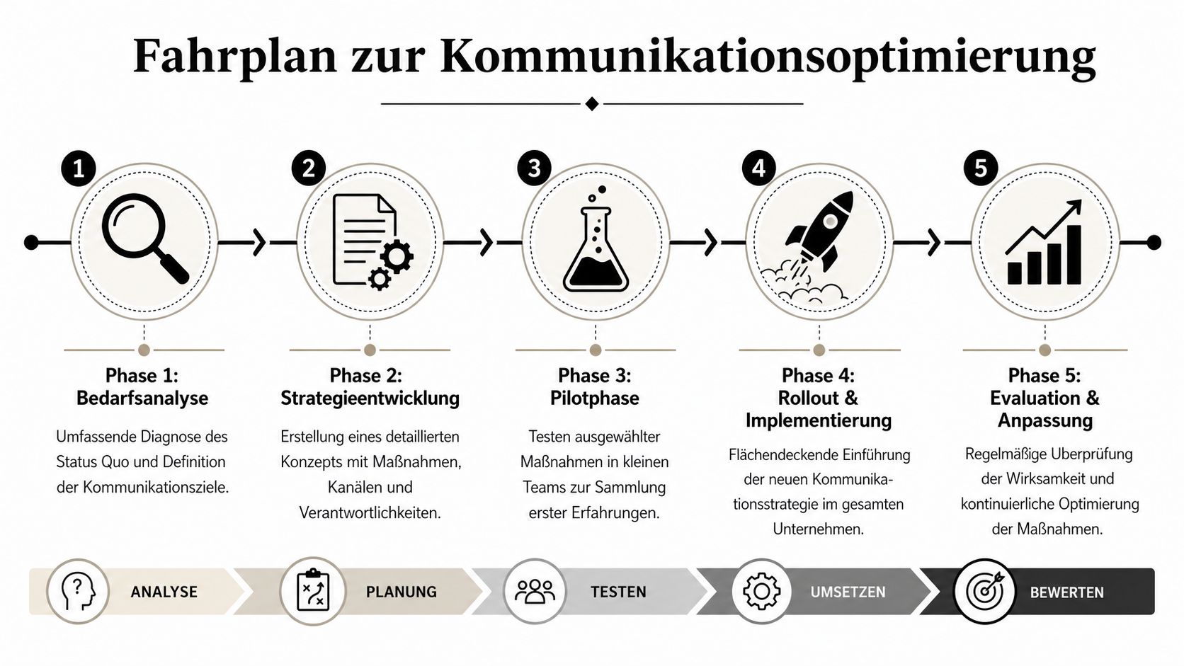 Ein grafischer Fahrplan mit fünf Phasen zur systematischen Optimierung der Unternehmenskommunikation von der Analyse bis zur Bewertung.