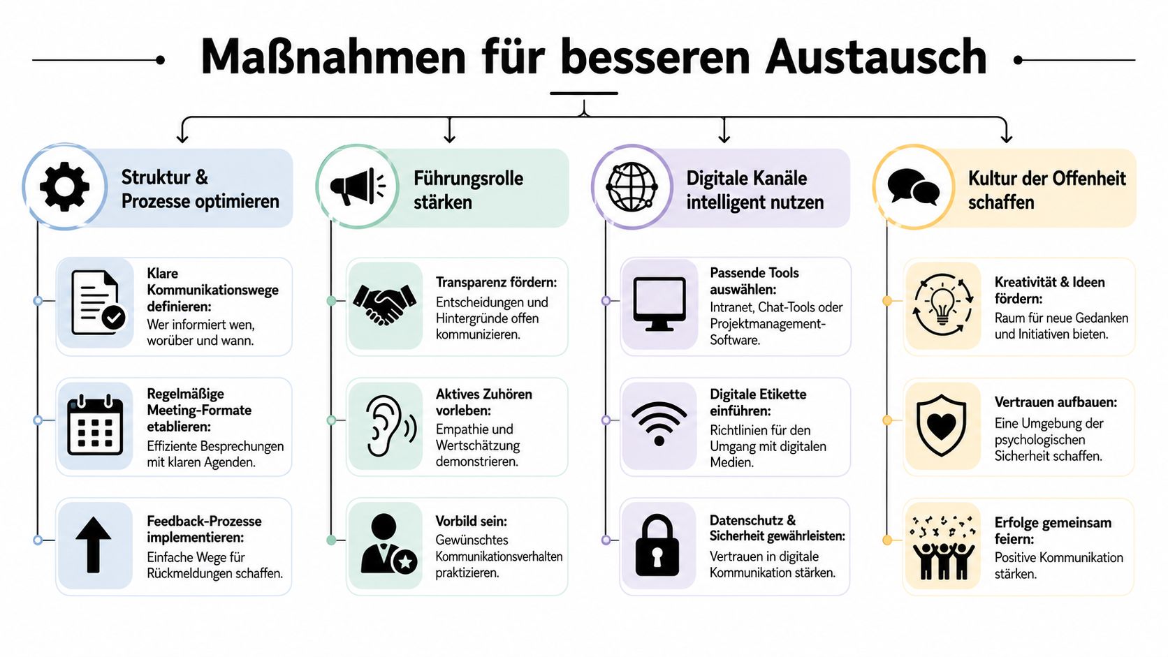 Übersichtsgrafik mit vier Strategien zur Verbesserung der betrieblichen Kommunikation in Unternehmen durch Prozesse, Führung, digitale Kanäle und Unternehmenskultur.