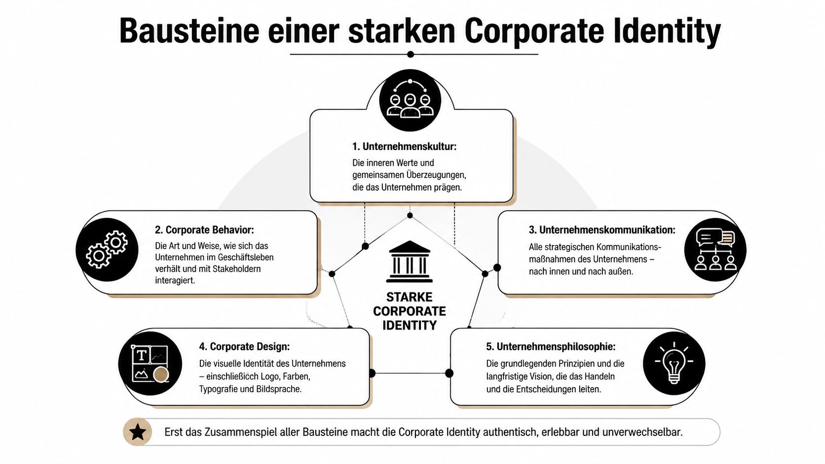 Eine Infografik, die die fünf Bausteine einer starken Corporate Identity erläutert: Kultur, Verhalten, Kommunikation, Design und Philosophie.